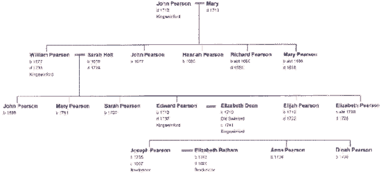 The Pearson family tree - select the image to see a larger view